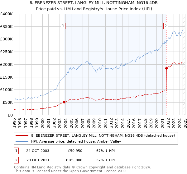 8, EBENEZER STREET, LANGLEY MILL, NOTTINGHAM, NG16 4DB: Price paid vs HM Land Registry's House Price Index