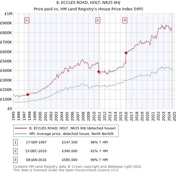 8, ECCLES ROAD, HOLT, NR25 6HJ: Price paid vs HM Land Registry's House Price Index