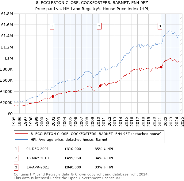 8, ECCLESTON CLOSE, COCKFOSTERS, BARNET, EN4 9EZ: Price paid vs HM Land Registry's House Price Index