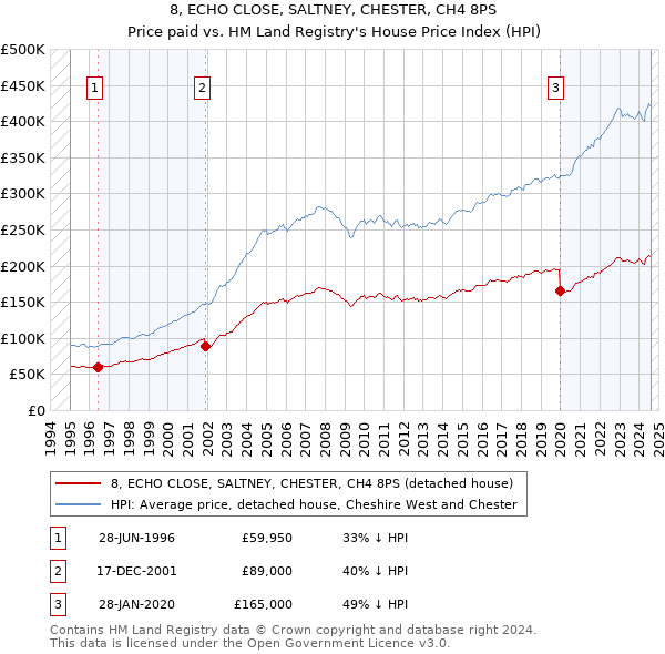 8, ECHO CLOSE, SALTNEY, CHESTER, CH4 8PS: Price paid vs HM Land Registry's House Price Index