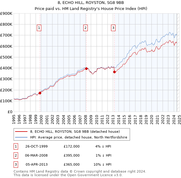 8, ECHO HILL, ROYSTON, SG8 9BB: Price paid vs HM Land Registry's House Price Index