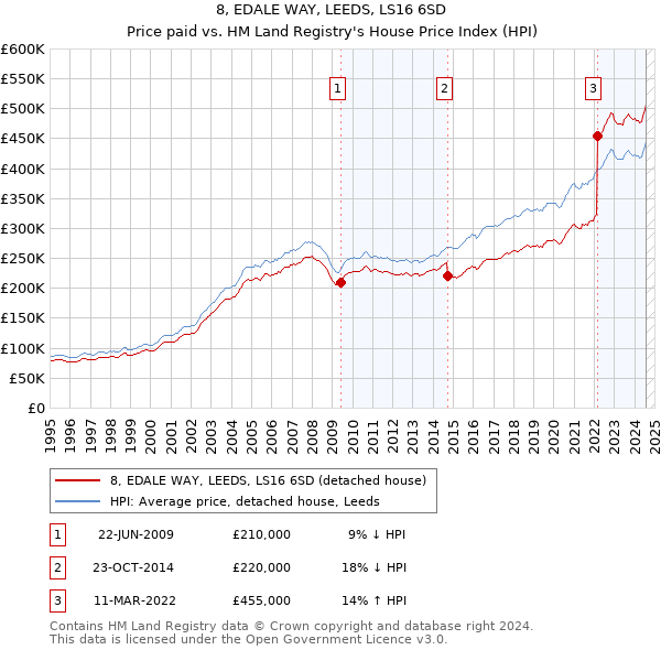 8, EDALE WAY, LEEDS, LS16 6SD: Price paid vs HM Land Registry's House Price Index