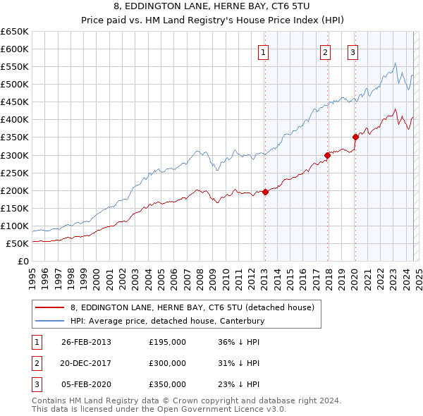 8, EDDINGTON LANE, HERNE BAY, CT6 5TU: Price paid vs HM Land Registry's House Price Index