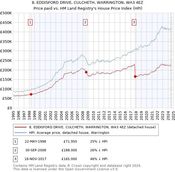 8, EDDISFORD DRIVE, CULCHETH, WARRINGTON, WA3 4EZ: Price paid vs HM Land Registry's House Price Index