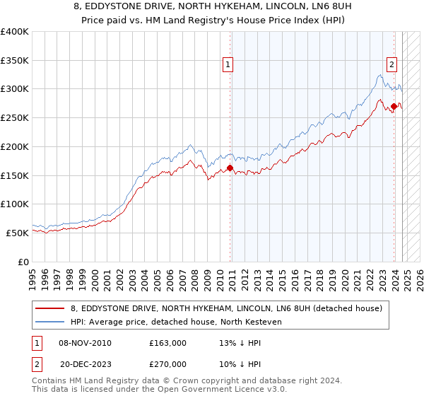 8, EDDYSTONE DRIVE, NORTH HYKEHAM, LINCOLN, LN6 8UH: Price paid vs HM Land Registry's House Price Index