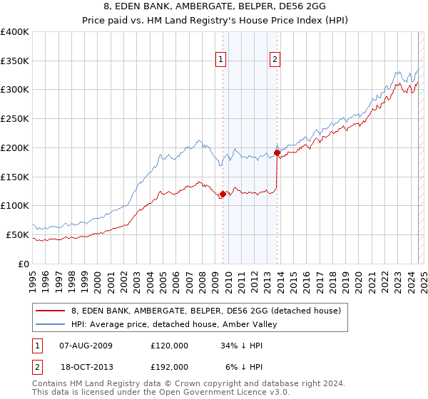 8, EDEN BANK, AMBERGATE, BELPER, DE56 2GG: Price paid vs HM Land Registry's House Price Index