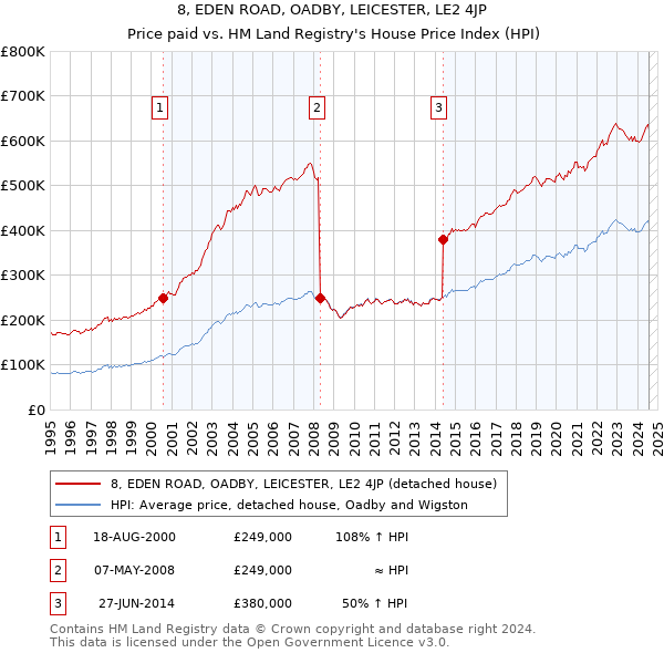 8, EDEN ROAD, OADBY, LEICESTER, LE2 4JP: Price paid vs HM Land Registry's House Price Index