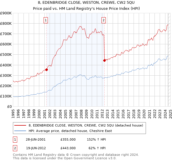 8, EDENBRIDGE CLOSE, WESTON, CREWE, CW2 5QU: Price paid vs HM Land Registry's House Price Index