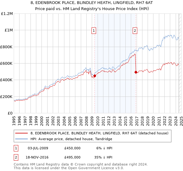 8, EDENBROOK PLACE, BLINDLEY HEATH, LINGFIELD, RH7 6AT: Price paid vs HM Land Registry's House Price Index