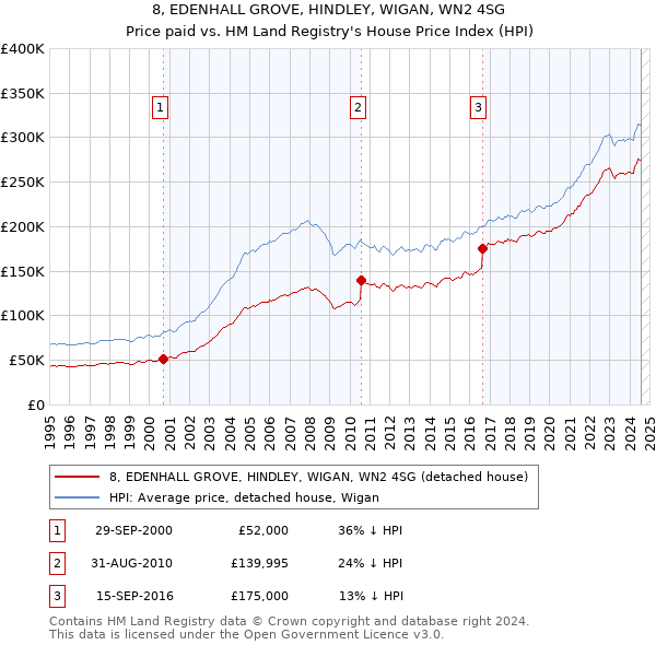 8, EDENHALL GROVE, HINDLEY, WIGAN, WN2 4SG: Price paid vs HM Land Registry's House Price Index