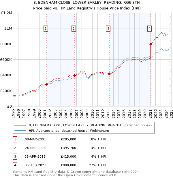 8, EDENHAM CLOSE, LOWER EARLEY, READING, RG6 3TH: Price paid vs HM Land Registry's House Price Index