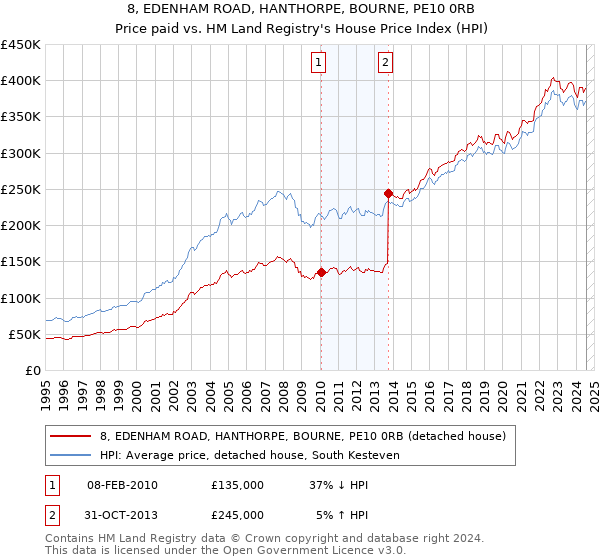 8, EDENHAM ROAD, HANTHORPE, BOURNE, PE10 0RB: Price paid vs HM Land Registry's House Price Index