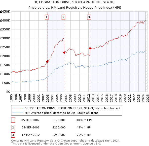 8, EDGBASTON DRIVE, STOKE-ON-TRENT, ST4 8FJ: Price paid vs HM Land Registry's House Price Index