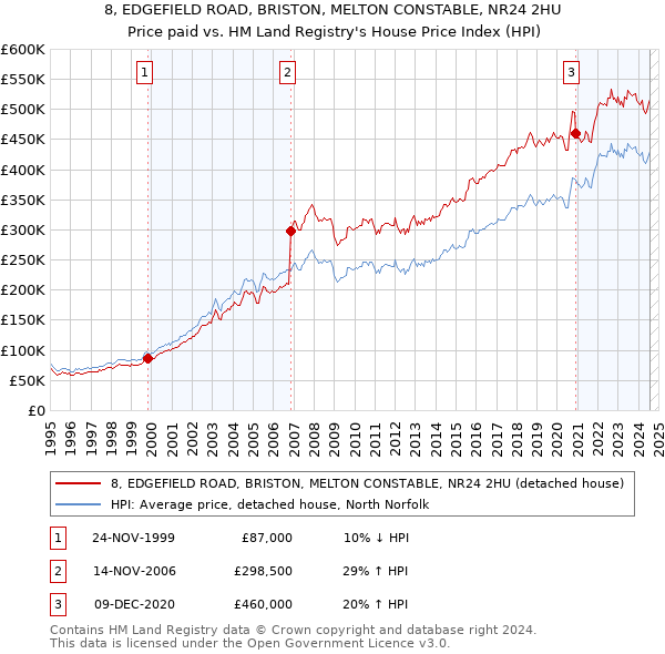 8, EDGEFIELD ROAD, BRISTON, MELTON CONSTABLE, NR24 2HU: Price paid vs HM Land Registry's House Price Index