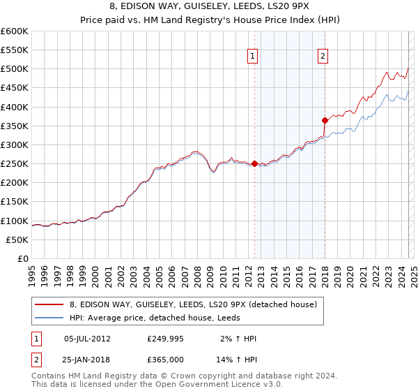 8, EDISON WAY, GUISELEY, LEEDS, LS20 9PX: Price paid vs HM Land Registry's House Price Index