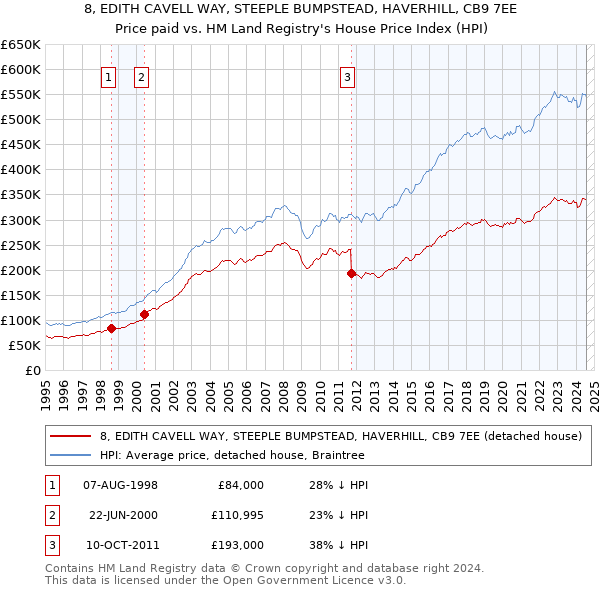 8, EDITH CAVELL WAY, STEEPLE BUMPSTEAD, HAVERHILL, CB9 7EE: Price paid vs HM Land Registry's House Price Index