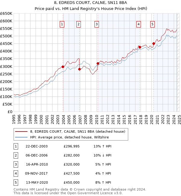 8, EDREDS COURT, CALNE, SN11 8BA: Price paid vs HM Land Registry's House Price Index