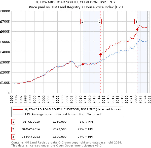 8, EDWARD ROAD SOUTH, CLEVEDON, BS21 7HY: Price paid vs HM Land Registry's House Price Index