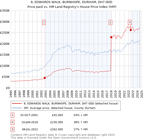 8, EDWARDS WALK, BURNHOPE, DURHAM, DH7 0DD: Price paid vs HM Land Registry's House Price Index