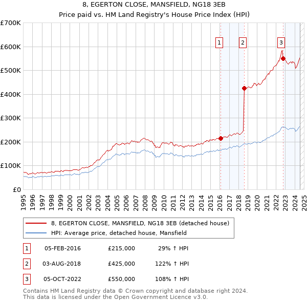 8, EGERTON CLOSE, MANSFIELD, NG18 3EB: Price paid vs HM Land Registry's House Price Index