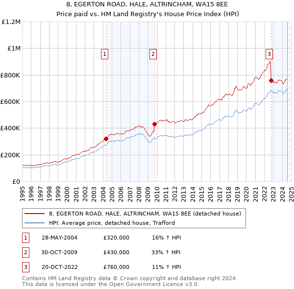 8, EGERTON ROAD, HALE, ALTRINCHAM, WA15 8EE: Price paid vs HM Land Registry's House Price Index