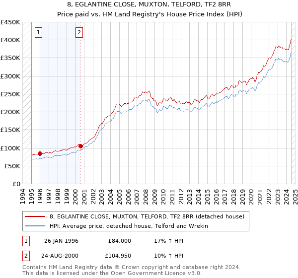 8, EGLANTINE CLOSE, MUXTON, TELFORD, TF2 8RR: Price paid vs HM Land Registry's House Price Index