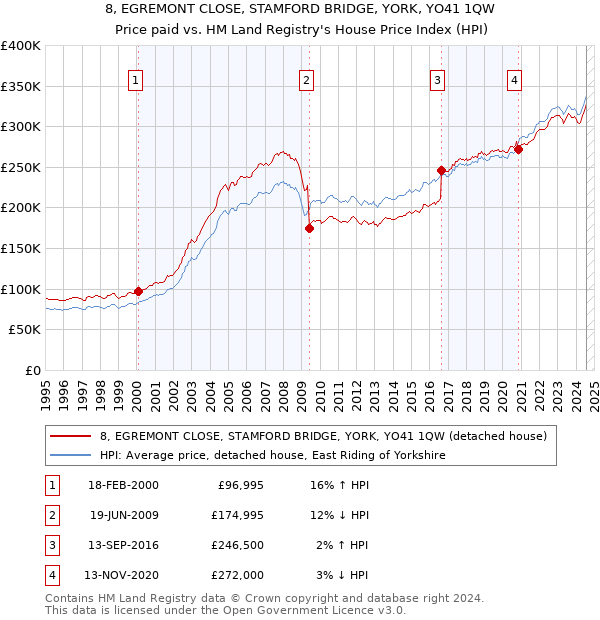 8, EGREMONT CLOSE, STAMFORD BRIDGE, YORK, YO41 1QW: Price paid vs HM Land Registry's House Price Index