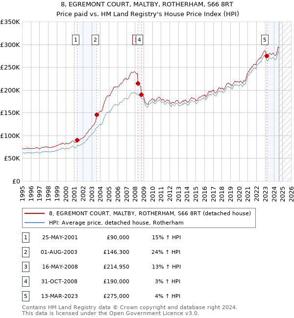 8, EGREMONT COURT, MALTBY, ROTHERHAM, S66 8RT: Price paid vs HM Land Registry's House Price Index