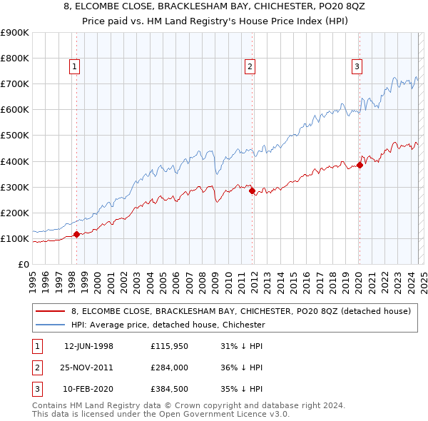 8, ELCOMBE CLOSE, BRACKLESHAM BAY, CHICHESTER, PO20 8QZ: Price paid vs HM Land Registry's House Price Index