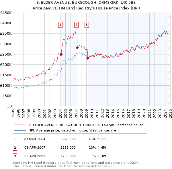 8, ELDER AVENUE, BURSCOUGH, ORMSKIRK, L40 5BS: Price paid vs HM Land Registry's House Price Index