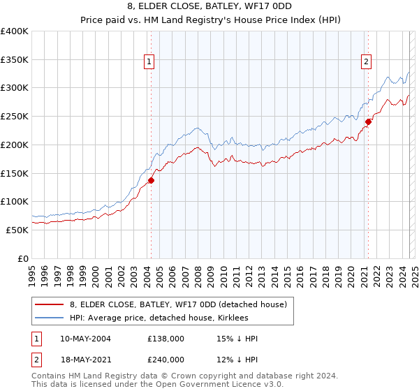 8, ELDER CLOSE, BATLEY, WF17 0DD: Price paid vs HM Land Registry's House Price Index