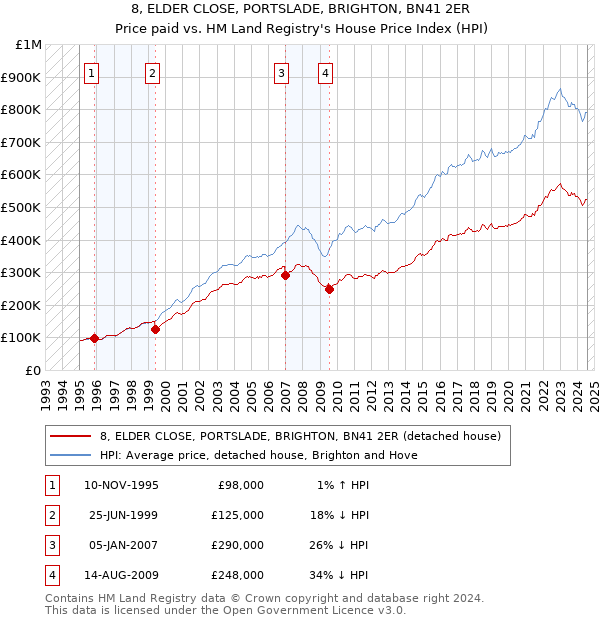 8, ELDER CLOSE, PORTSLADE, BRIGHTON, BN41 2ER: Price paid vs HM Land Registry's House Price Index