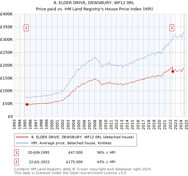 8, ELDER DRIVE, DEWSBURY, WF12 0RL: Price paid vs HM Land Registry's House Price Index