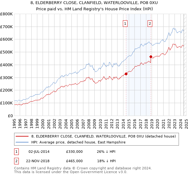 8, ELDERBERRY CLOSE, CLANFIELD, WATERLOOVILLE, PO8 0XU: Price paid vs HM Land Registry's House Price Index