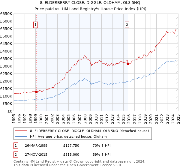 8, ELDERBERRY CLOSE, DIGGLE, OLDHAM, OL3 5NQ: Price paid vs HM Land Registry's House Price Index