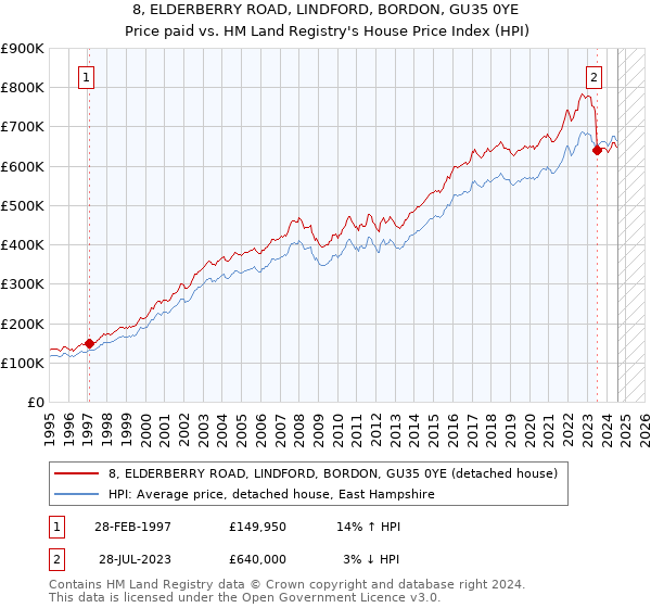 8, ELDERBERRY ROAD, LINDFORD, BORDON, GU35 0YE: Price paid vs HM Land Registry's House Price Index