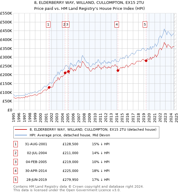 8, ELDERBERRY WAY, WILLAND, CULLOMPTON, EX15 2TU: Price paid vs HM Land Registry's House Price Index