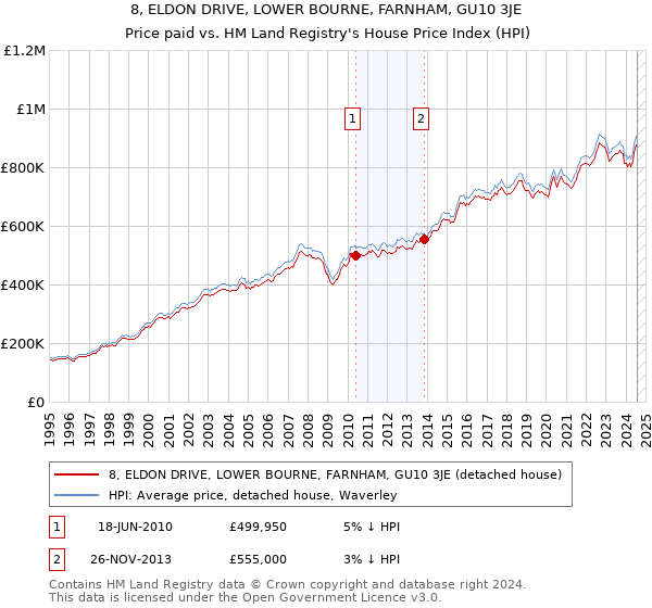 8, ELDON DRIVE, LOWER BOURNE, FARNHAM, GU10 3JE: Price paid vs HM Land Registry's House Price Index