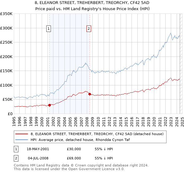 8, ELEANOR STREET, TREHERBERT, TREORCHY, CF42 5AD: Price paid vs HM Land Registry's House Price Index