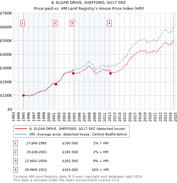 8, ELGAR DRIVE, SHEFFORD, SG17 5RZ: Price paid vs HM Land Registry's House Price Index