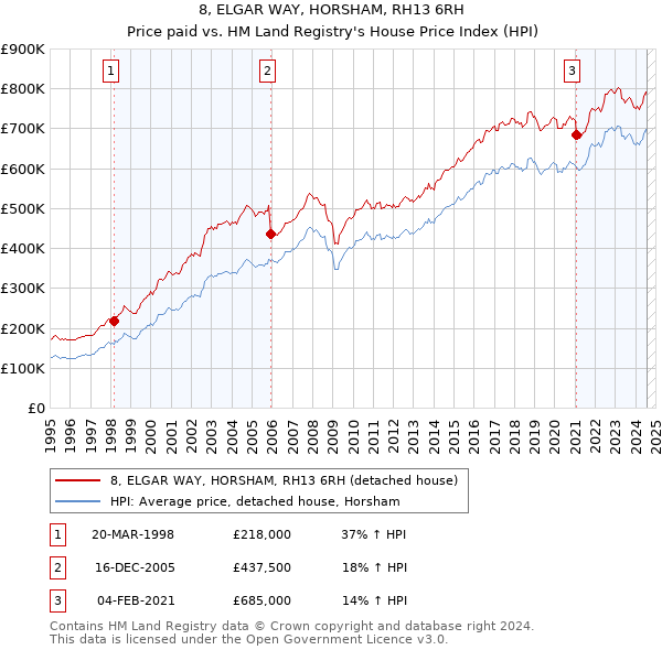 8, ELGAR WAY, HORSHAM, RH13 6RH: Price paid vs HM Land Registry's House Price Index