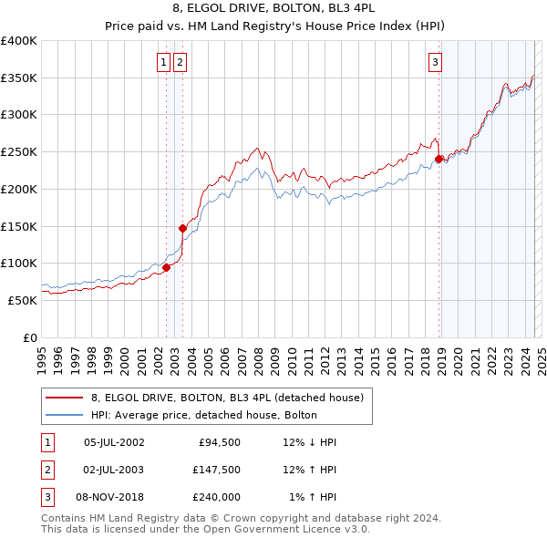 8, ELGOL DRIVE, BOLTON, BL3 4PL: Price paid vs HM Land Registry's House Price Index