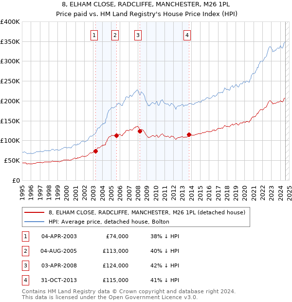 8, ELHAM CLOSE, RADCLIFFE, MANCHESTER, M26 1PL: Price paid vs HM Land Registry's House Price Index