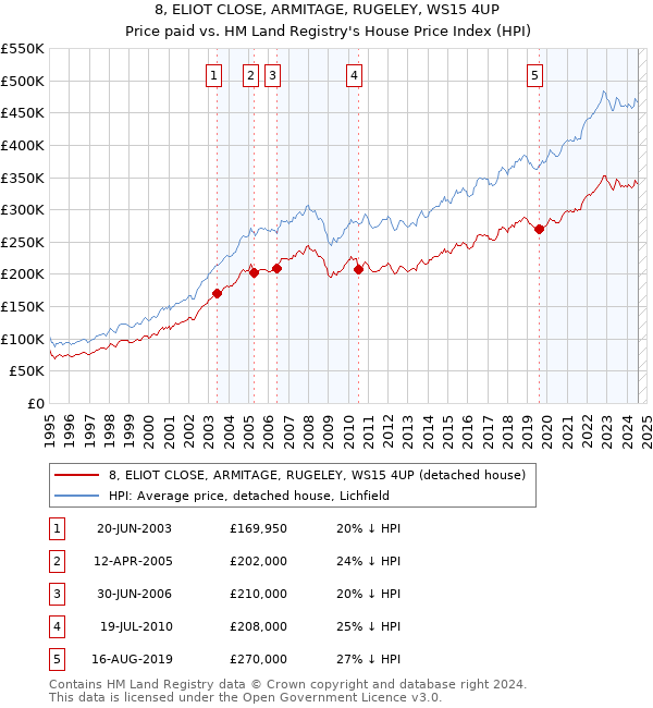 8, ELIOT CLOSE, ARMITAGE, RUGELEY, WS15 4UP: Price paid vs HM Land Registry's House Price Index