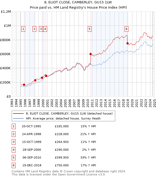 8, ELIOT CLOSE, CAMBERLEY, GU15 1LW: Price paid vs HM Land Registry's House Price Index