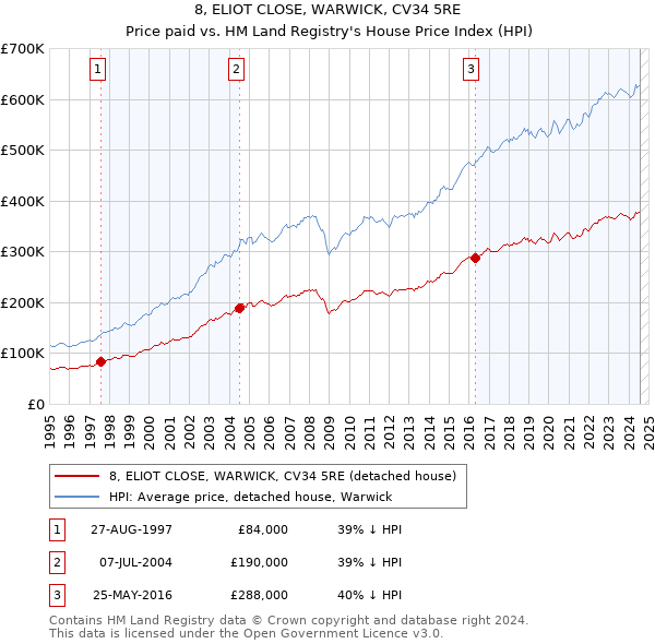 8, ELIOT CLOSE, WARWICK, CV34 5RE: Price paid vs HM Land Registry's House Price Index