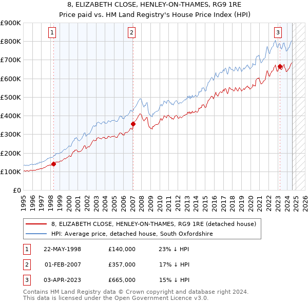 8, ELIZABETH CLOSE, HENLEY-ON-THAMES, RG9 1RE: Price paid vs HM Land Registry's House Price Index