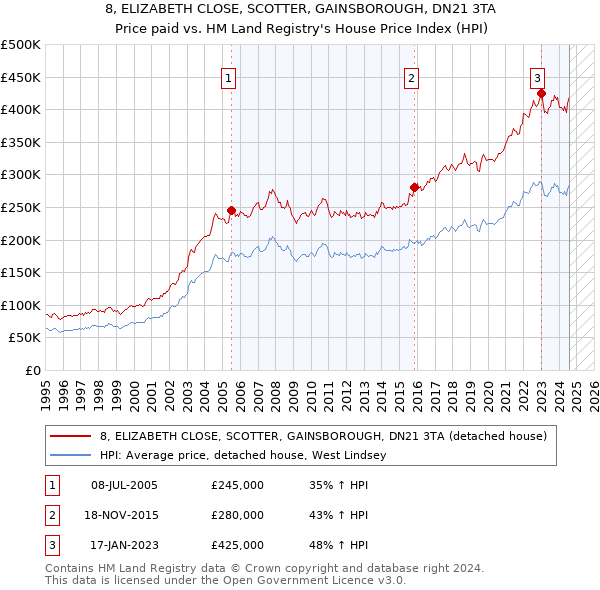 8, ELIZABETH CLOSE, SCOTTER, GAINSBOROUGH, DN21 3TA: Price paid vs HM Land Registry's House Price Index