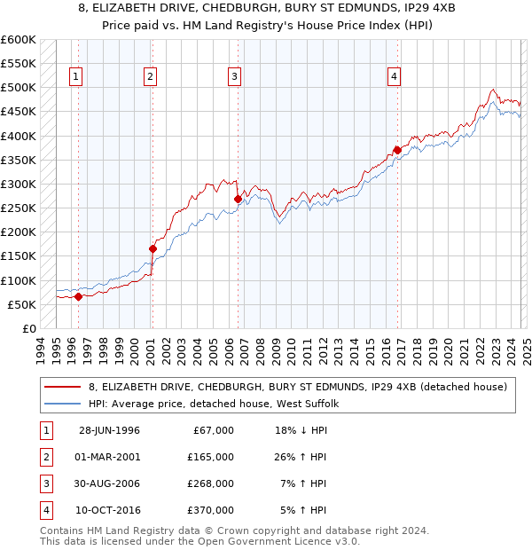 8, ELIZABETH DRIVE, CHEDBURGH, BURY ST EDMUNDS, IP29 4XB: Price paid vs HM Land Registry's House Price Index