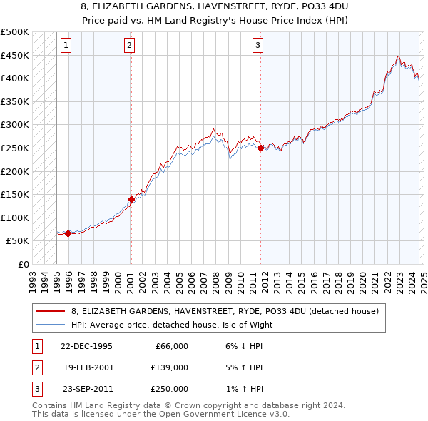 8, ELIZABETH GARDENS, HAVENSTREET, RYDE, PO33 4DU: Price paid vs HM Land Registry's House Price Index